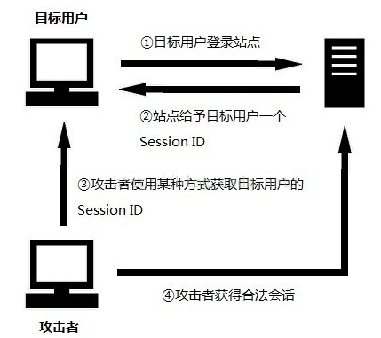 图6 会话劫持原理图