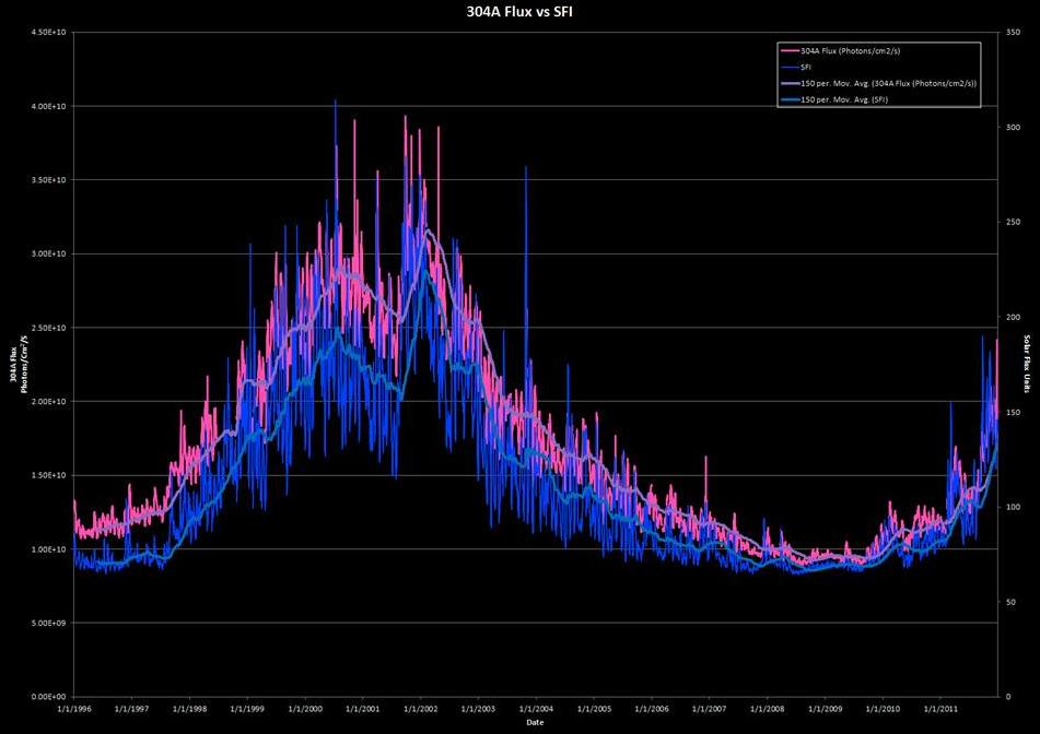 304A 通量与 SFI 的关系图